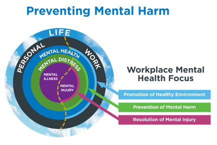 Should You Implement The ‘preventing Mental Harm’ Model? | HRD Canada